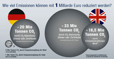 Zum Artikel "CO2-Bepreisung verdrängt Emissionen effektiv"